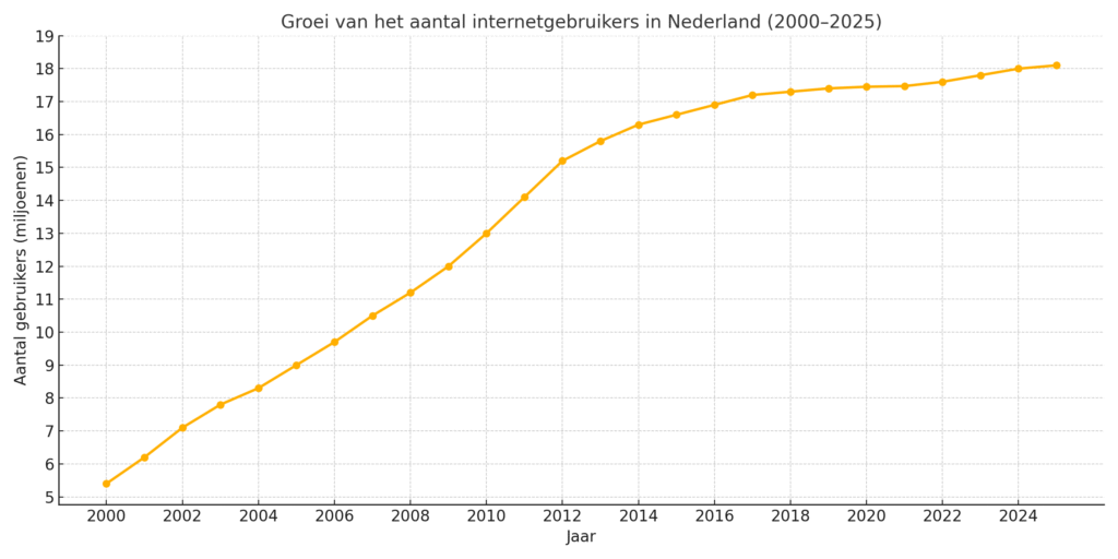 Internetgebruik in Nederland en belang van online marketing